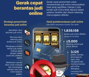 Gerak Cepat, Pemerintah Blokir Ribuan Konten Judi Online di Awal Tahun 2025